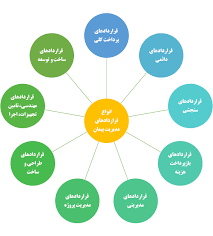 مدیریت قراردادهای پروژه (ppt) 77 اسلاید