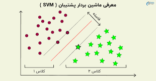 پاورپوینت جامع با عنوان بردار ماشین پشتیبان یا SVM