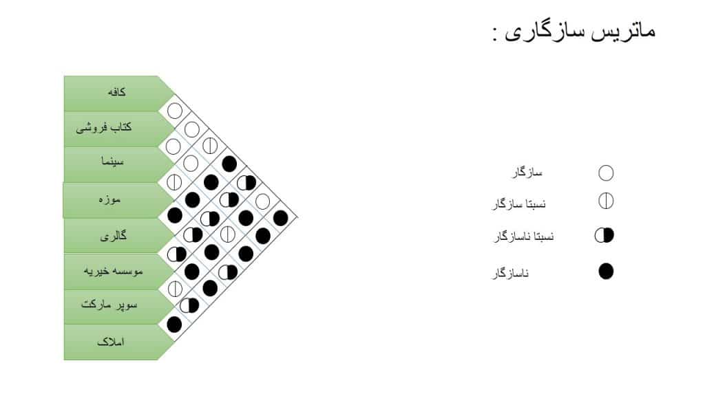 پاورپوینت ماتریس سازگاری