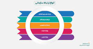 پاورپوینت مدیریت ارتباطات سازمانی