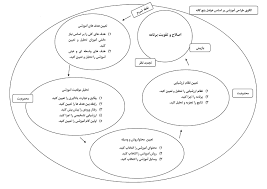 طراحی آموزشی بر اساس عوامل پنج گانه