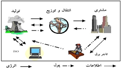 پاورپوینت تجدید ساختار صنعت برق