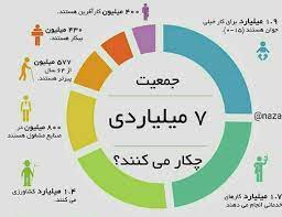 پاورپوینت درس هفتم مطالعات اجتماعی پایه نهم جمعیت جهان