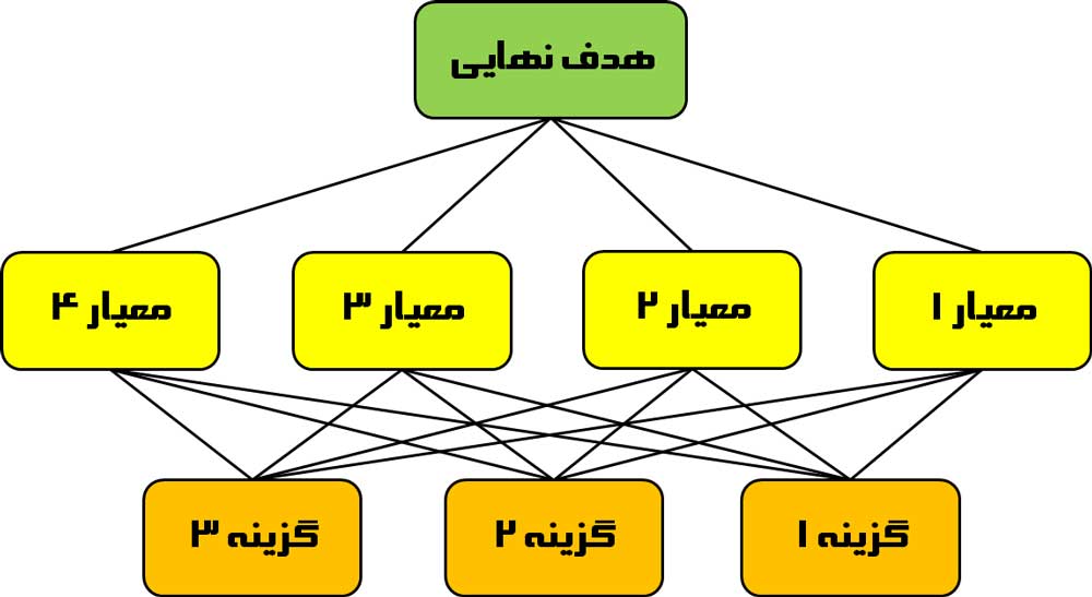 آموزش کامل و جامع پیاده سازی فرآیند تحلیل سلسله مراتبی (AHP) با ارائه مدل مفهومی و مثال تشریحی