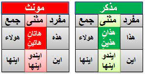 پاورپوینت کامل و جامع با عنوان اسم مذکر و مونث در زبان عربی