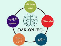 پاورپوینت با عنوان هوش هیجانی