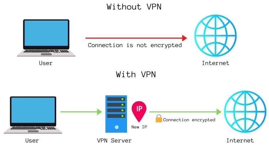 تحقیق آشنایی با vpn