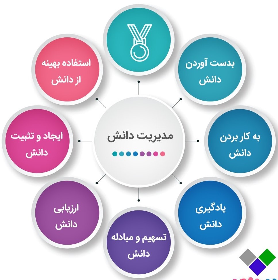 مدیریت دانش