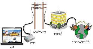 اسلاید آموزشی با عنوان نحوه عملکرد سیستم ADSL